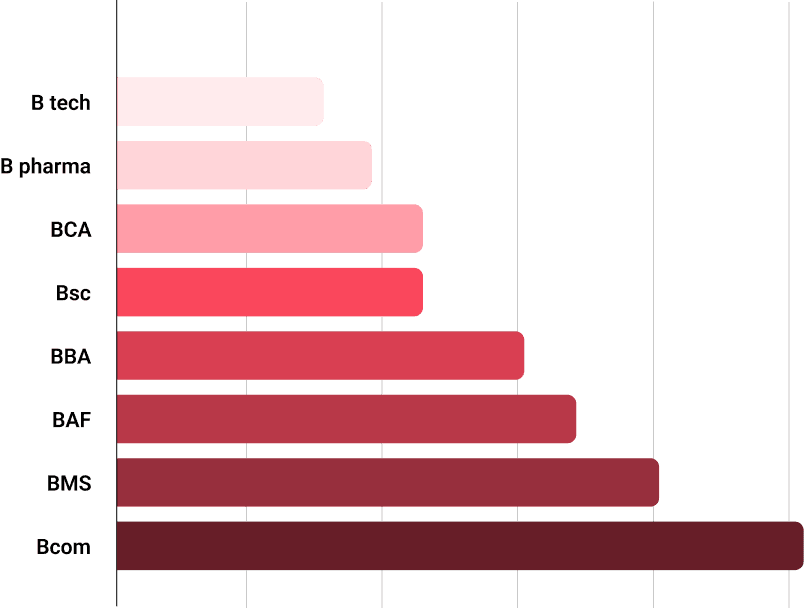Stream-Wise Student Profiles